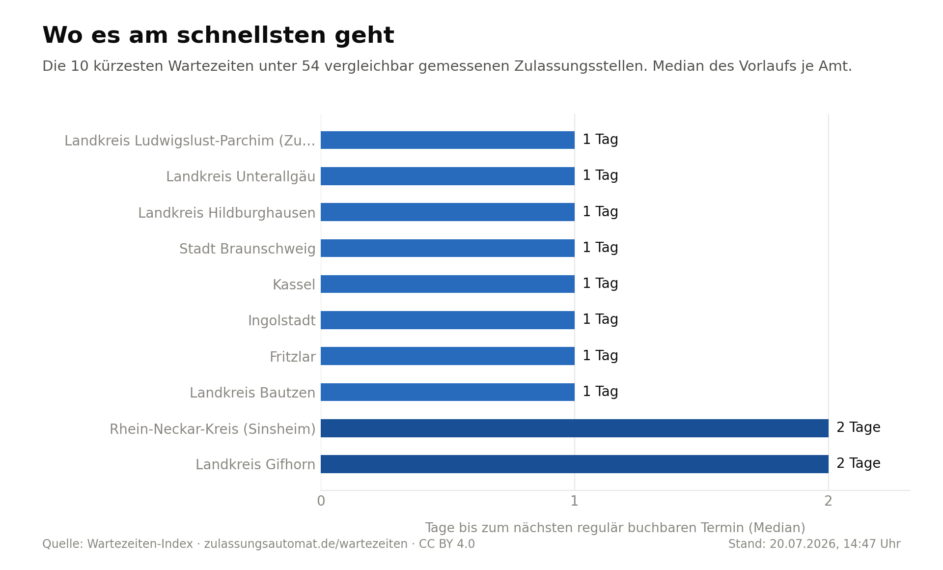 Die 10 kürzesten Wartezeiten