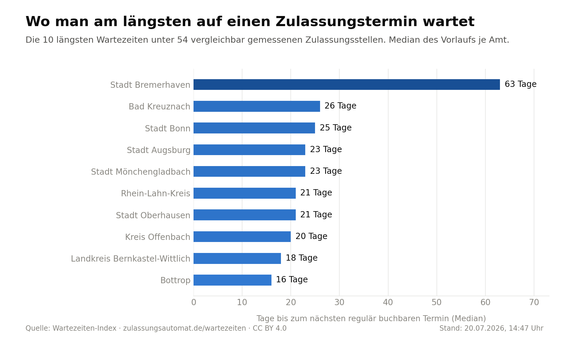 Die 10 längsten Wartezeiten