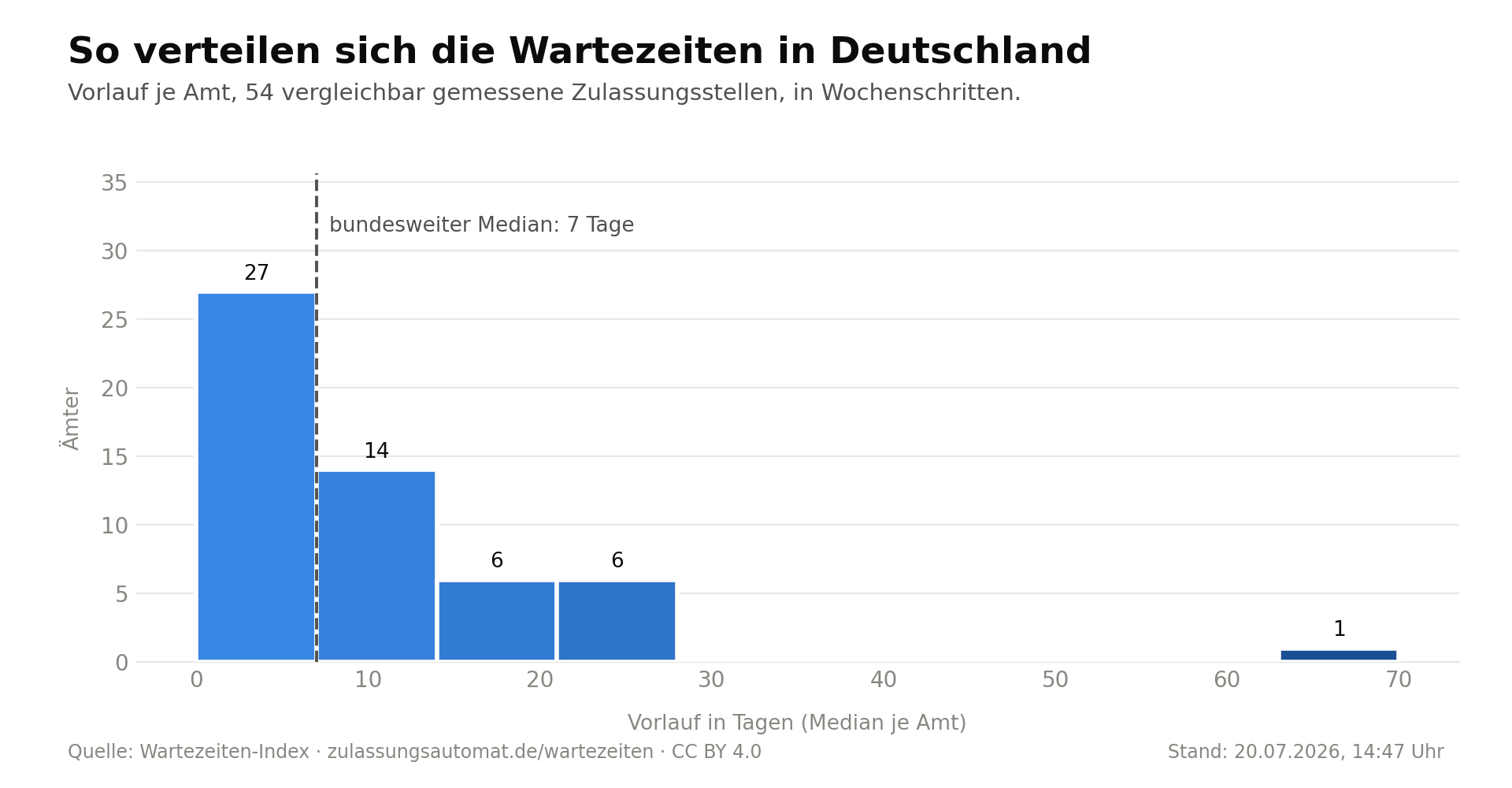 Verteilung der Wartezeiten